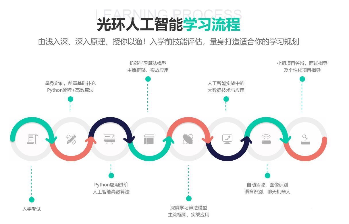 深圳高級AI人工智能入門到實戰(zhàn)培訓班