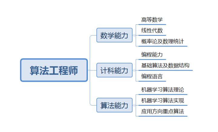 java算法工程師的職責是什么？前景如何？