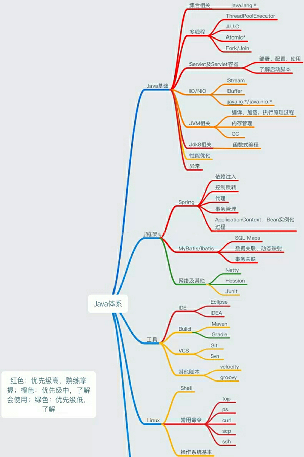 java自學路線是什么樣的？