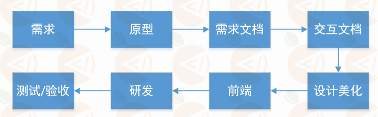 java項(xiàng)目開發(fā)過程是怎樣的？有哪些開發(fā)工具？