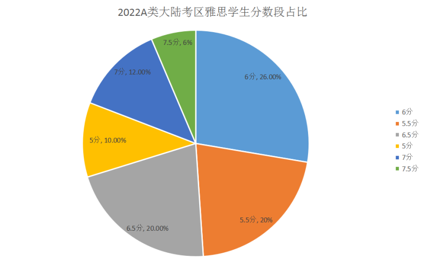 2022雅思數(shù)據(jù)報(bào)告出爐，你被平均了嗎？