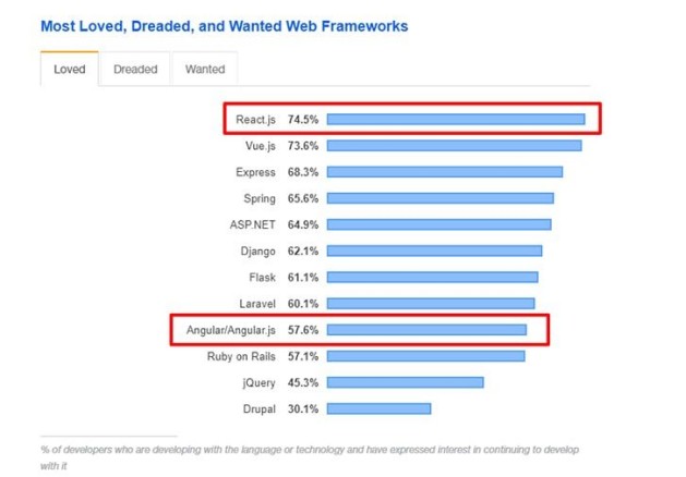 Web前端培訓(xùn)：什么是ReactJS？為什么它這么受歡迎？