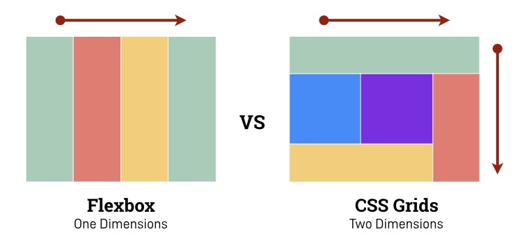 Web培訓(xùn)中開(kāi)發(fā)人員需要掌握的技能：Flexbox+CSS Grid