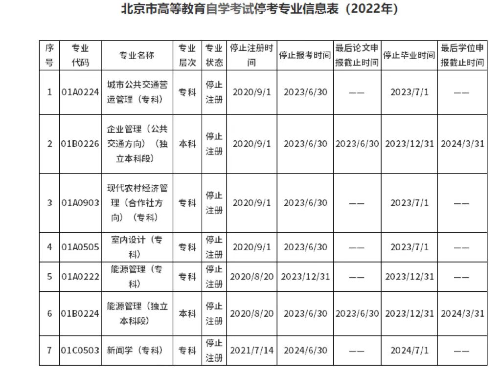 北京市2022年有哪些自考專業(yè)?？? onerror=